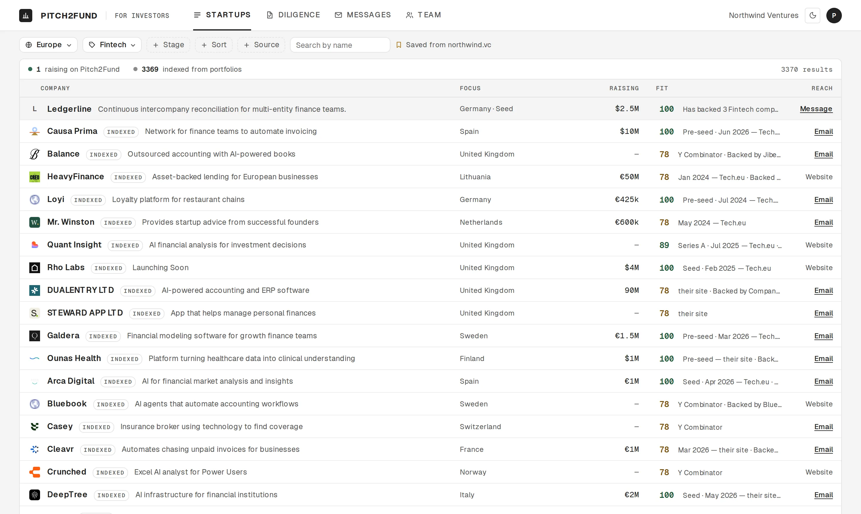 The startups list on Pitch2Fund, filtered to Europe and Fintech: 3,370 results, each row with the company, its country and stage, what it is raising, a fit score with its evidence, and a way to reach it.